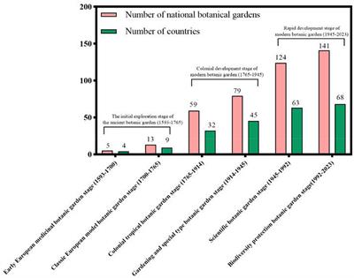 Spatiotemporal development of national botanic gardens worldwide and their contributions to plant diversity conservation from 1593 to 2023